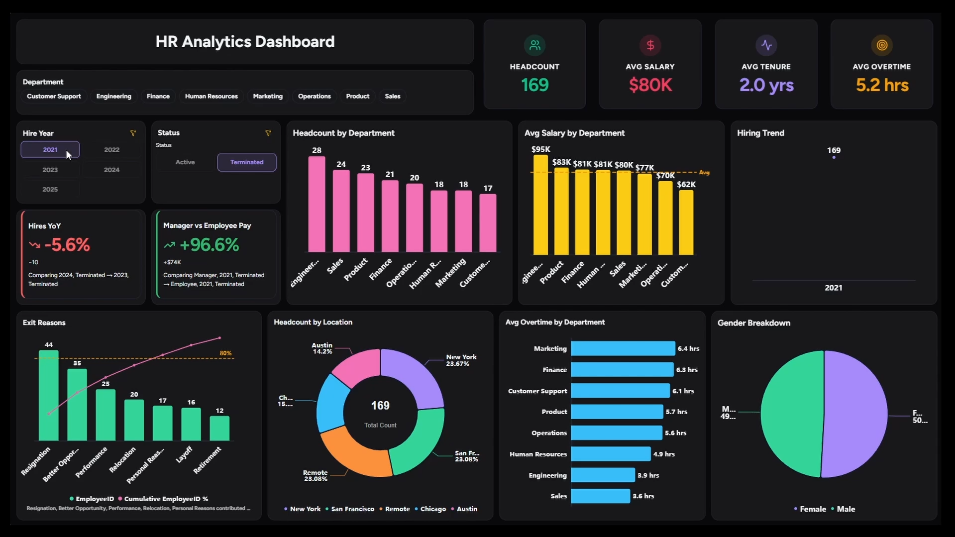 HR Analytics Dashboard