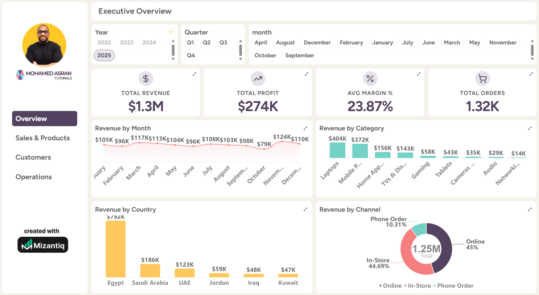 Electronics Store Sales Dashboard
